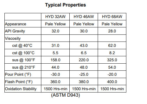 TriLub HYD-AW Properties